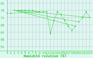 Courbe de l'humidit relative pour Valleroy (54)