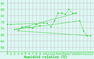 Courbe de l'humidit relative pour Saint-Julien-en-Quint (26)