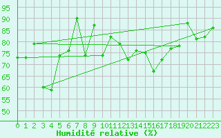 Courbe de l'humidit relative pour Aultbea