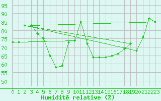Courbe de l'humidit relative pour Lysa Hora