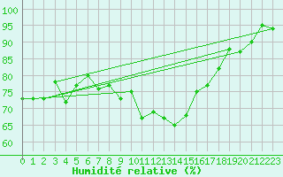 Courbe de l'humidit relative pour Lisca