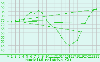 Courbe de l'humidit relative pour Coleshill