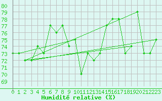 Courbe de l'humidit relative pour Tannas
