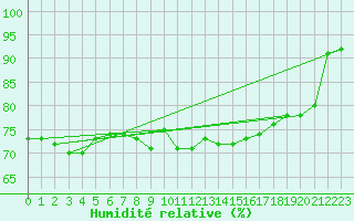 Courbe de l'humidit relative pour Pelkosenniemi Pyhatunturi