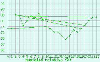 Courbe de l'humidit relative pour Finner