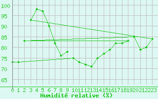 Courbe de l'humidit relative pour Moenichkirchen