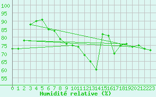 Courbe de l'humidit relative pour Werl