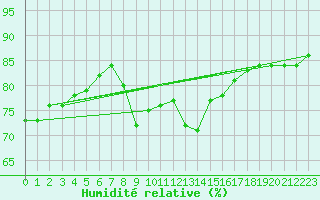Courbe de l'humidit relative pour Bo I Vesteralen