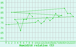 Courbe de l'humidit relative pour Stavoren Aws