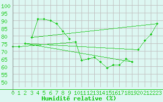 Courbe de l'humidit relative pour Melle (Be)