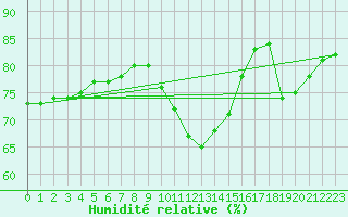 Courbe de l'humidit relative pour Pelzerhaken