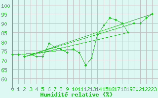 Courbe de l'humidit relative pour Leuchtturm Alte Weser