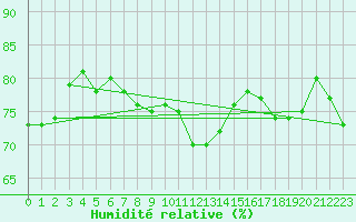 Courbe de l'humidit relative pour Cap de la Hague (50)