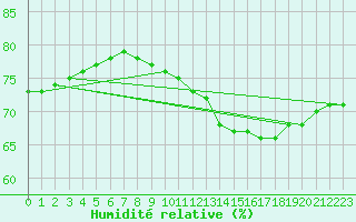 Courbe de l'humidit relative pour Cap de la Hague (50)