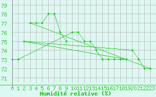 Courbe de l'humidit relative pour Salla Naruska
