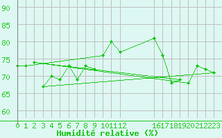 Courbe de l'humidit relative pour Rauma Kylmapihlaja