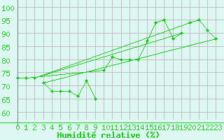 Courbe de l'humidit relative pour Dunkerque (59)