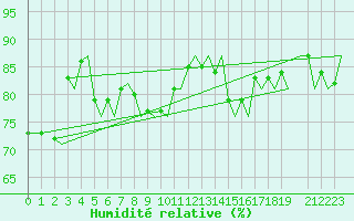 Courbe de l'humidit relative pour Tromso / Langnes