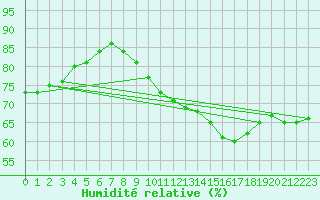 Courbe de l'humidit relative pour Buzenol (Be)
