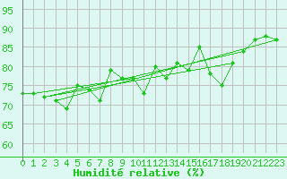 Courbe de l'humidit relative pour Hohrod (68)
