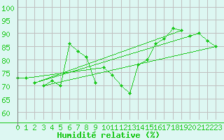 Courbe de l'humidit relative pour Alistro (2B)