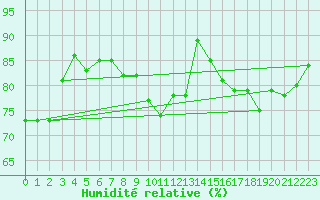 Courbe de l'humidit relative pour Hemavan-Skorvfjallet
