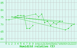 Courbe de l'humidit relative pour Vaeroy Heliport