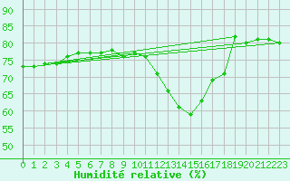 Courbe de l'humidit relative pour Cap Mele (It)