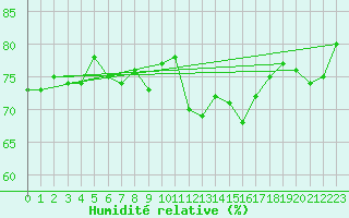 Courbe de l'humidit relative pour St Peter-Ording