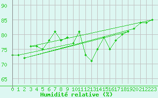 Courbe de l'humidit relative pour Ritsem