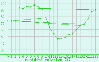 Courbe de l'humidit relative pour Recoubeau (26)