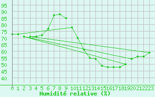 Courbe de l'humidit relative pour Millau - Soulobres (12)