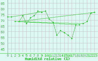 Courbe de l'humidit relative pour Le Luc (83)