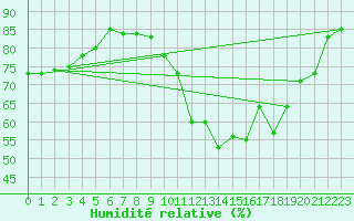 Courbe de l'humidit relative pour Croisette (62)