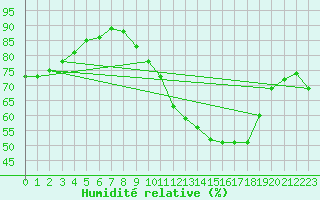 Courbe de l'humidit relative pour Haegen (67)