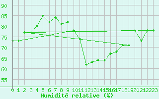 Courbe de l'humidit relative pour Rennes (35)