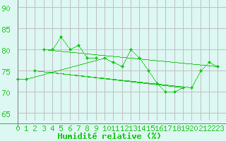 Courbe de l'humidit relative pour Shaffhausen