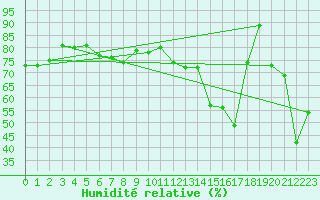 Courbe de l'humidit relative pour Selonnet - Chabanon (04)