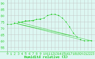 Courbe de l'humidit relative pour Saint-Michel-d'Euzet (30)
