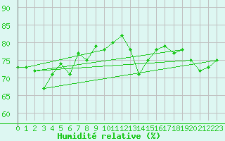 Courbe de l'humidit relative pour Norderney