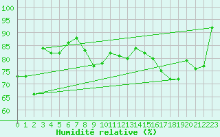 Courbe de l'humidit relative pour Cap Gris-Nez (62)