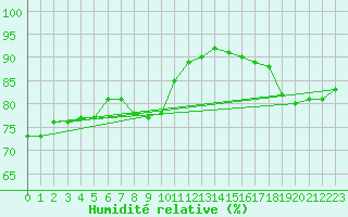 Courbe de l'humidit relative pour Cap Pertusato (2A)
