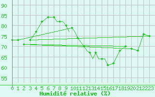 Courbe de l'humidit relative pour Boscombe Down