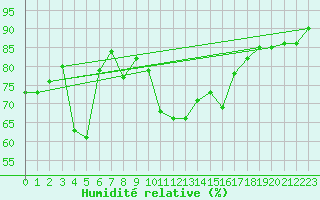 Courbe de l'humidit relative pour Porquerolles (83)