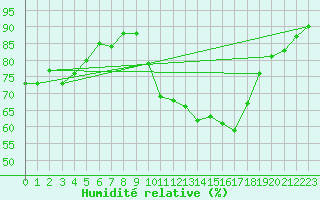 Courbe de l'humidit relative pour Saint-Paul-des-Landes (15)