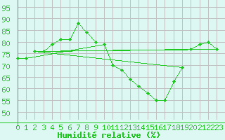 Courbe de l'humidit relative pour Crest (26)