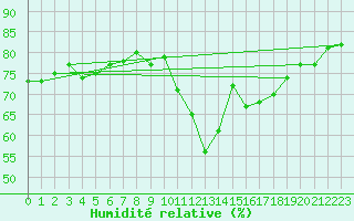 Courbe de l'humidit relative pour Cap de la Hve (76)