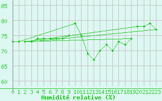 Courbe de l'humidit relative pour Courcouronnes (91)