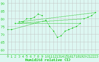 Courbe de l'humidit relative pour Salignac-Eyvigues (24)