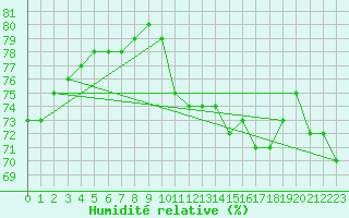 Courbe de l'humidit relative pour Jarnages (23)